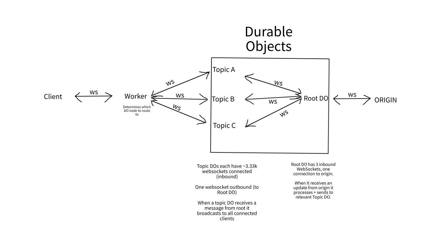 Yup whenever a client sends a websocket upgrade request to your do