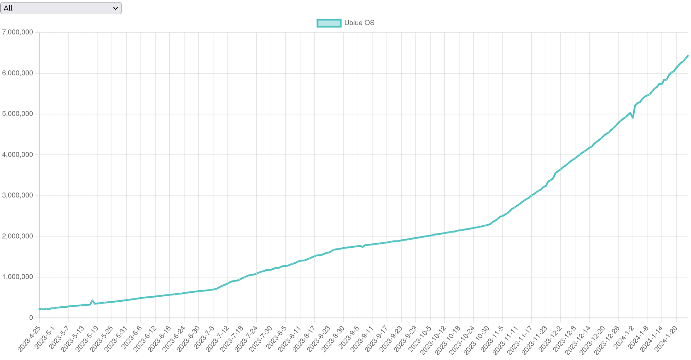 Https storage googleapis ghp stats ublue os index html