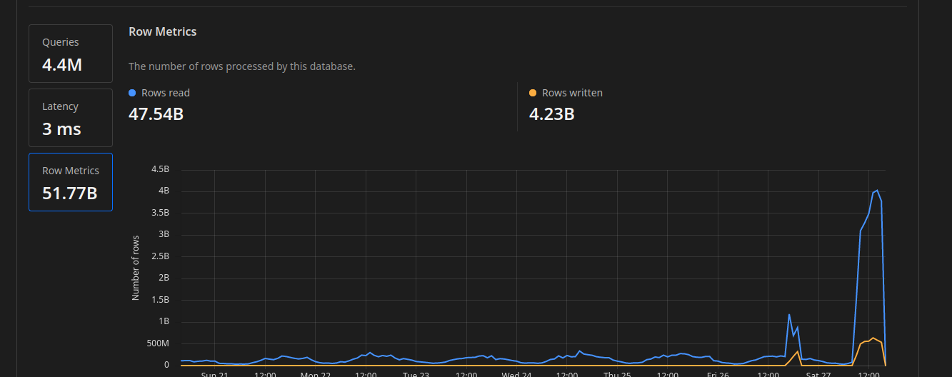 This does not make sense how does a read query cause a write