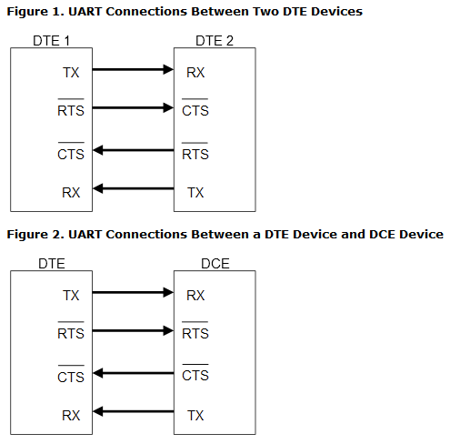 The UART module is configured as a DTE device; therefore, UART hardware ...