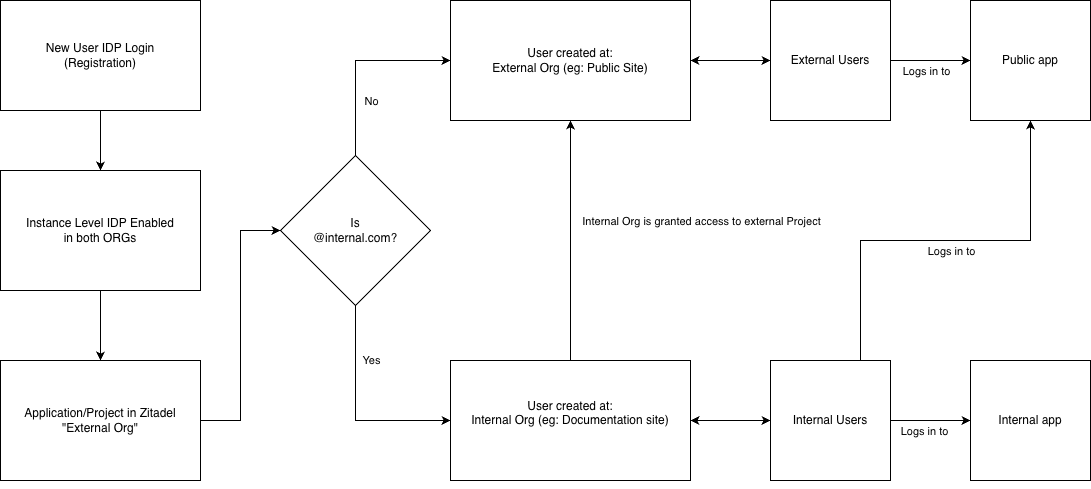 zitadel-unbranded-login-register-flow.drawio_2.png